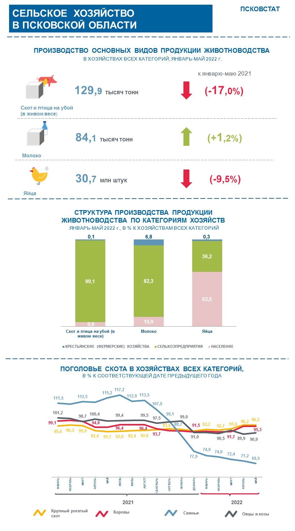 _сельское хозяйство в Псковской области